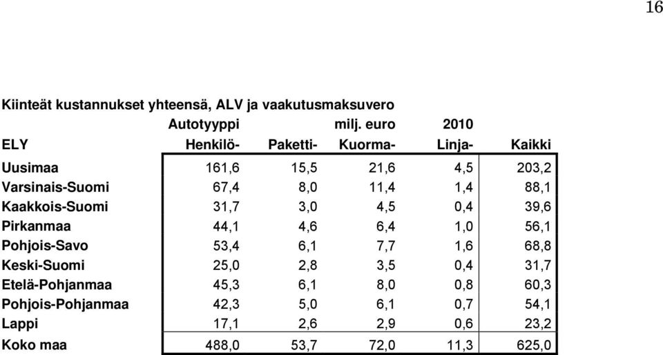 56,1 Pohjois-Savo 53,4 6,1 7,7 1,6 68,8 Keski-Suomi 25,0 2,8 3,5 0,4 31,7 Etelä-Pohjanmaa 45,3 6,1 8,0