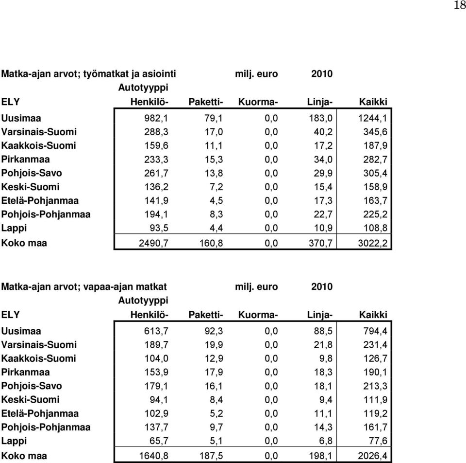 305,4 Keski-Suomi 136,2 7,2 0,0 15,4 158,9 Etelä-Pohjanmaa 141,9 4,5 0,0 17,3 163,7 Pohjois-Pohjanmaa 194,1 8,3 0,0 22,7 225,2 Lappi 93,5 4,4 0,0 10,9 108,8 Koko maa 2490,7 160,8 0,0 370,7 3022,2