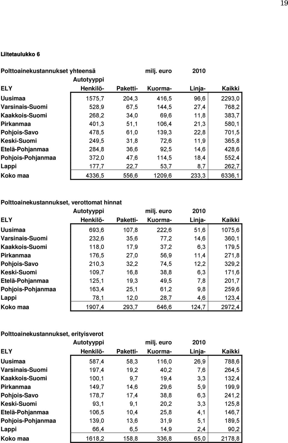 139,3 22,8 701,5 Keski-Suomi 249,5 31,8 72,6 11,9 365,8 Etelä-Pohjanmaa 284,8 36,6 92,5 14,6 428,6 Pohjois-Pohjanmaa 372,0 47,6 114,5 18,4 552,4 Lappi 177,7 22,7 53,7 8,7 262,7 Koko maa 4336,5 556,6