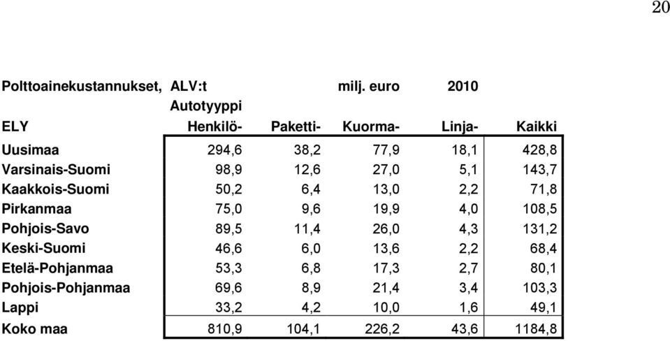 50,2 6,4 13,0 2,2 71,8 Pirkanmaa 75,0 9,6 19,9 4,0 108,5 Pohjois-Savo 89,5 11,4 26,0 4,3 131,2