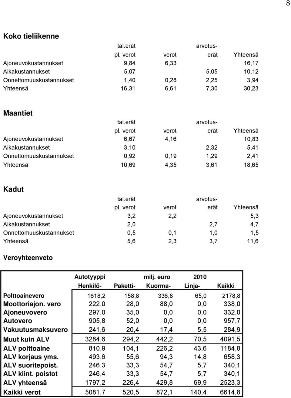 verot verot erät Yhteensä Ajoneuvokustannukset 6,67 4,16 10,83 Aikakustannukset 3,10 2,32 5,41 Onnettomuuskustannukset 0,92 0,19 1,29 2,41 Yhteensä 10,69 4,35 3,61 18,65 Kadut tal.erät arvotuspl.