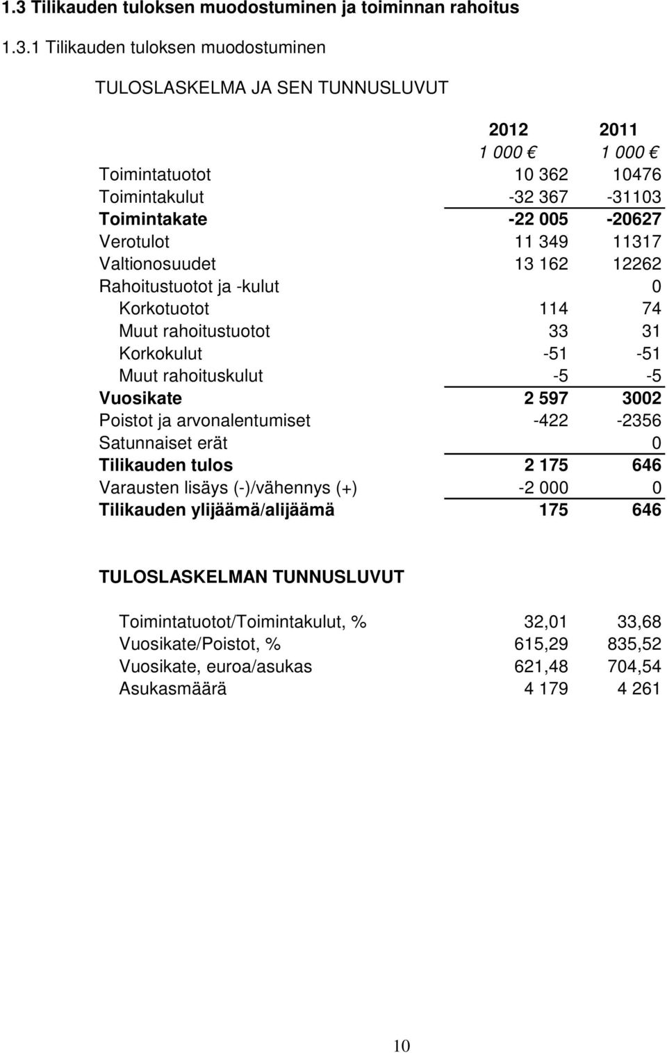 -51-51 Muut rahoituskulut -5-5 Vuosikate 2 597 3002 Poistot ja arvonalentumiset -422-2356 Satunnaiset erät 0 Tilikauden tulos 2 175 646 Varausten lisäys (-)/vähennys (+) -2 000 0 Tilikauden