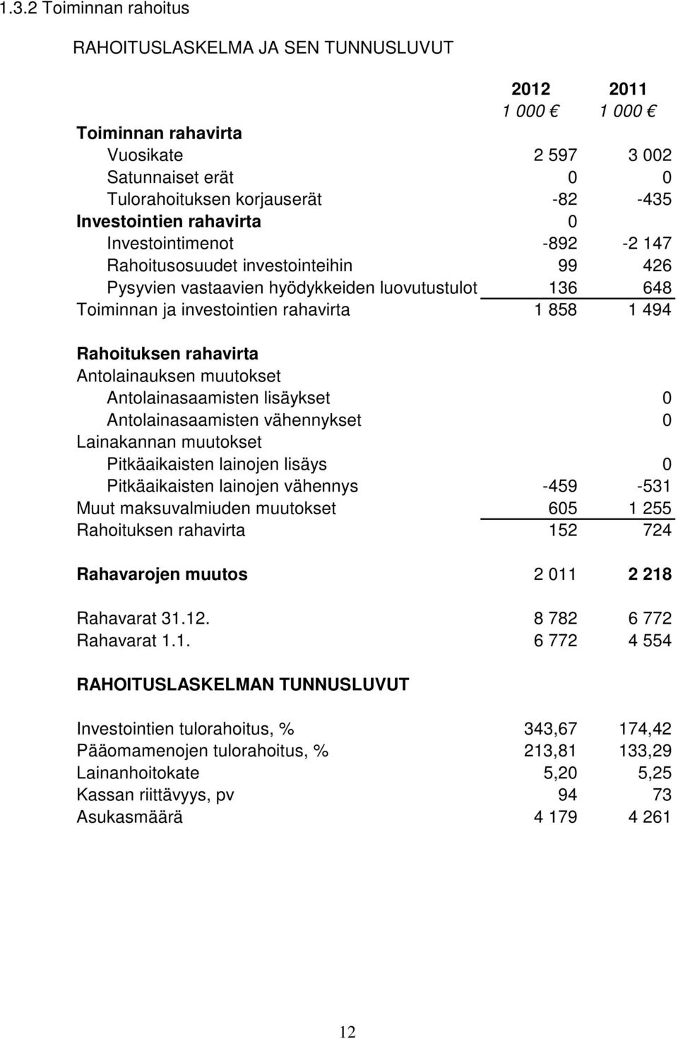 rahavirta Antolainauksen muutokset Antolainasaamisten lisäykset 0 Antolainasaamisten vähennykset 0 Lainakannan muutokset Pitkäaikaisten lainojen lisäys 0 Pitkäaikaisten lainojen vähennys -459-531