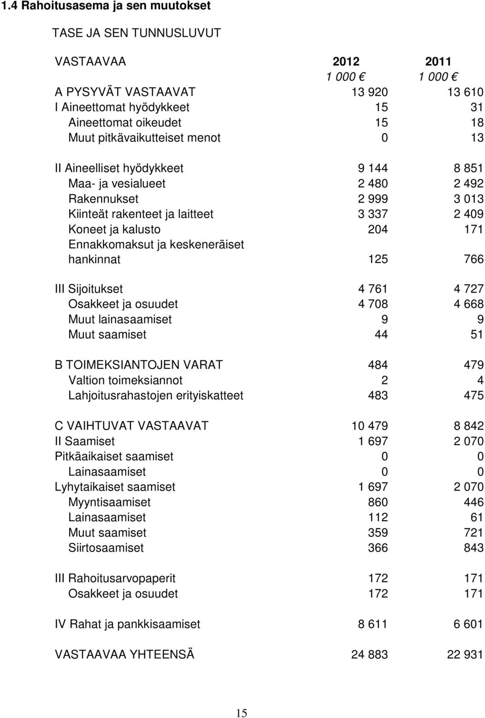 Ennakkomaksut ja keskeneräiset hankinnat 125 766 III Sijoitukset 4 761 4 727 Osakkeet ja osuudet 4 708 4 668 Muut lainasaamiset 9 9 Muut saamiset 44 51 B TOIMEKSIANTOJEN VARAT 484 479 Valtion