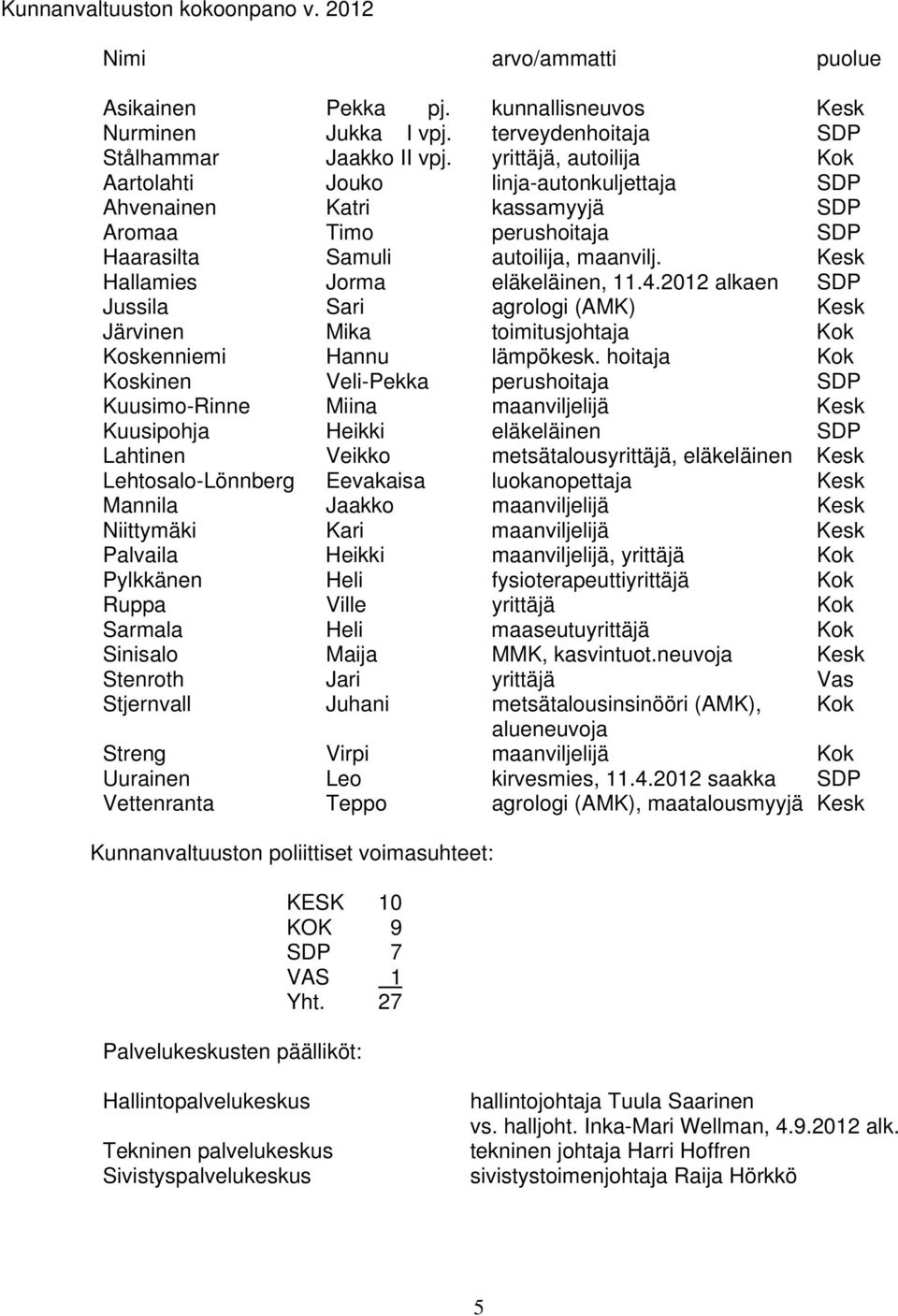 Kesk Hallamies Jorma eläkeläinen, 11.4.2012 alkaen SDP Jussila Sari agrologi (AMK) Kesk Järvinen Mika toimitusjohtaja Kok Koskenniemi Hannu lämpökesk.