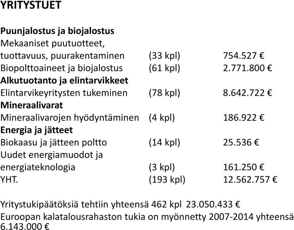 722 Mineraalivarat Mineraalivarojen hyödyntäminen (4 kpl) 186.922 Energia ja jätteet Biokaasu ja jätteen poltto (14 kpl) 25.