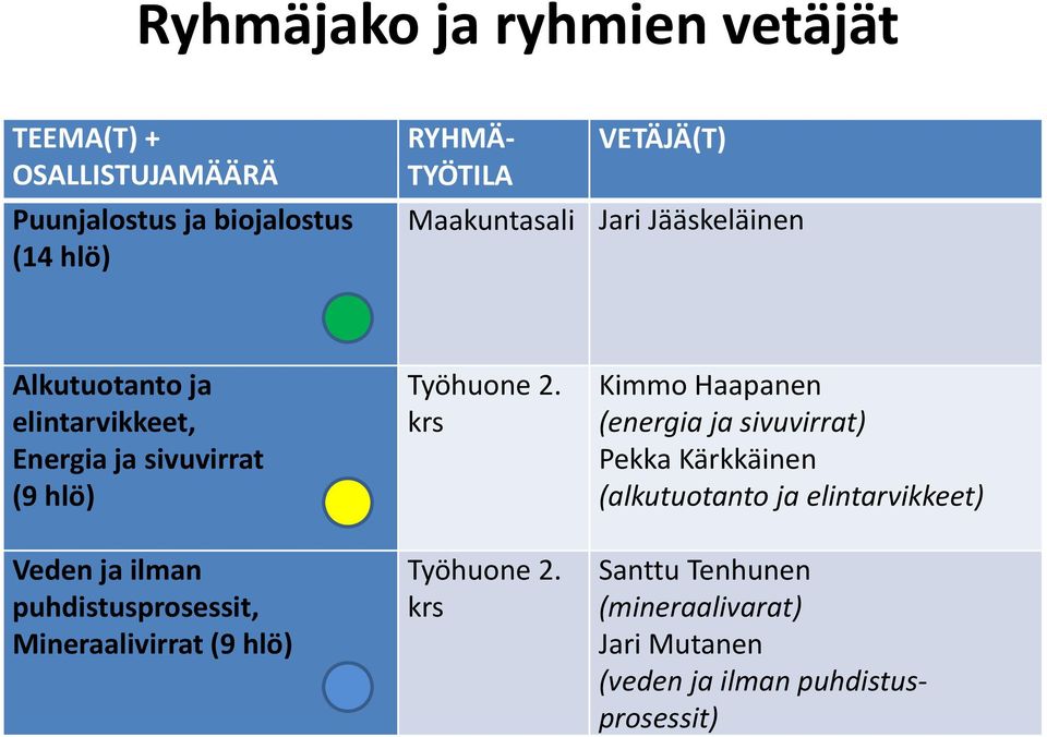 puhdistusprosessit, Mineraalivirrat (9 hlö) Työhuone 2. krs Työhuone 2.