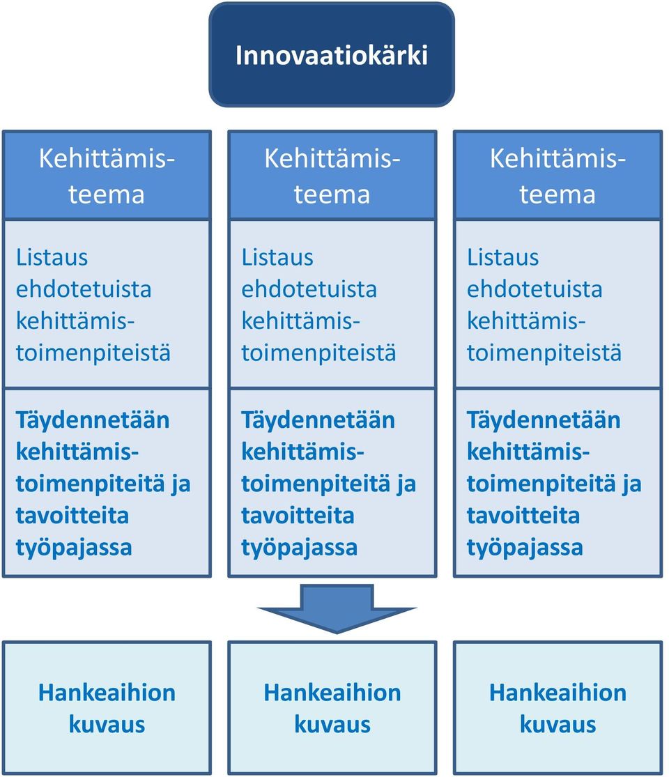 kehittämistoimenpiteitä ja tavoitteita työpajassa Kehittämisteema Listaus ehdotetuista kehittämistoimenpiteistä