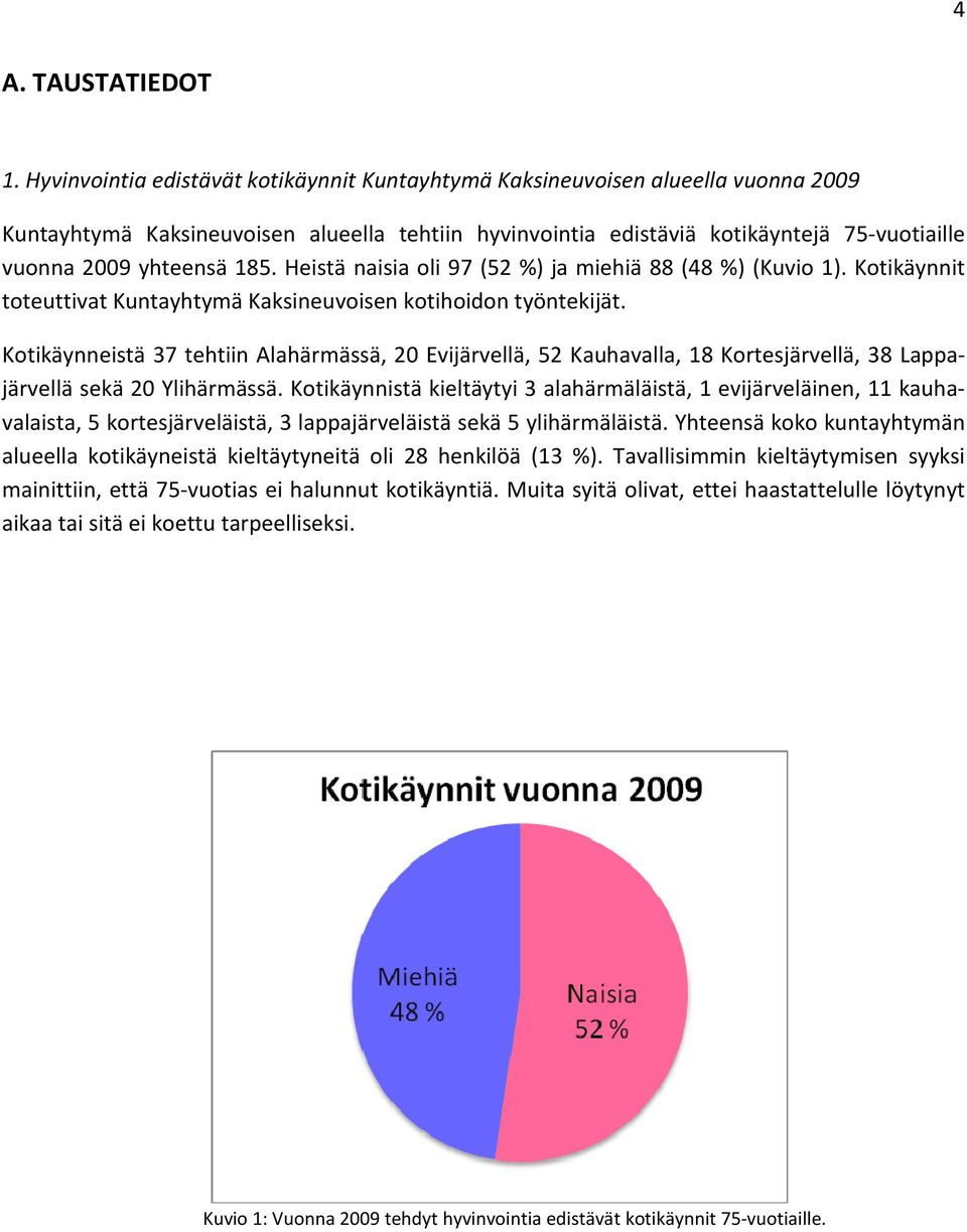 185. Heistä naisia oli 97 (52 %) ja miehiä 88 (48 %) (Kuvio 1). Kotikäynnit toteuttivat Kuntayhtymä Kaksineuvoisen kotihoidon työntekijät.