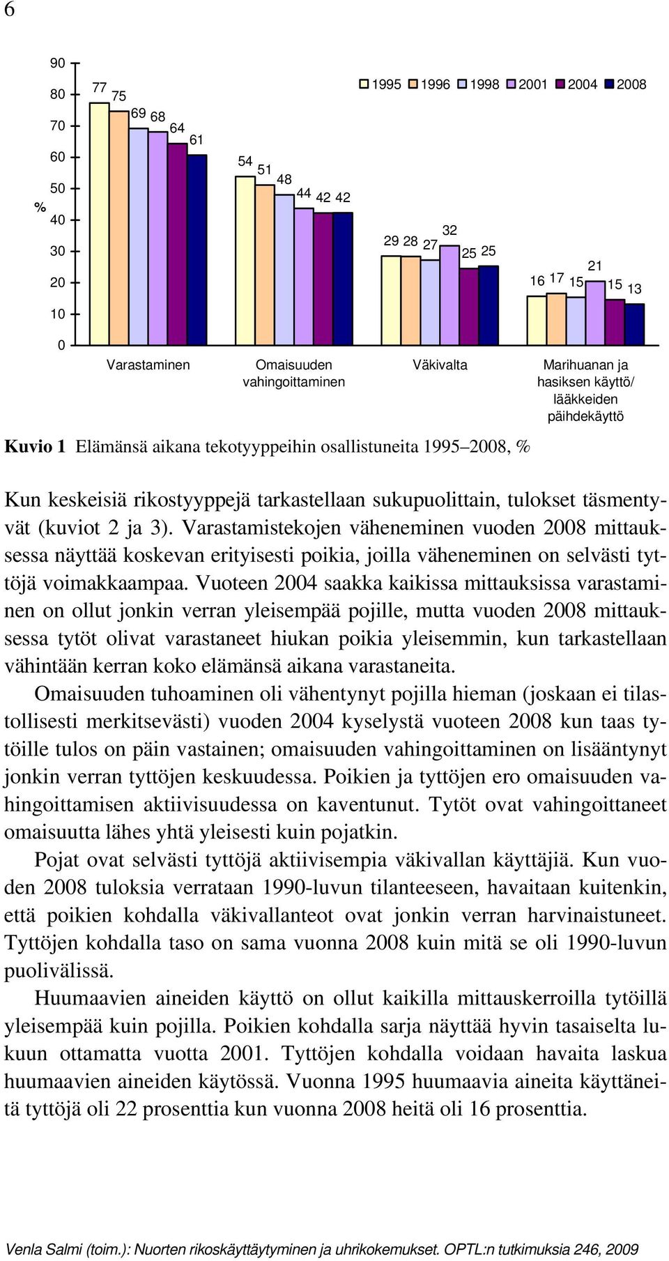 (kuviot 2 ja 3). Varastamistekojen väheneminen vuoden 2008 mittauksessa näyttää koskevan erityisesti poikia, joilla väheneminen on selvästi tyttöjä voimakkaampaa.