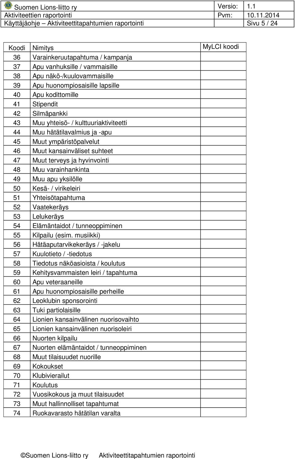 48 Muu varainhankinta 49 Muu apu yksilölle 50 Kesä- / virikeleiri 51 Yhteisötapahtuma 52 Vaatekeräys 53 Lelukeräys 54 Elämäntaidot / tunneoppiminen 55 Kilpailu (esim.