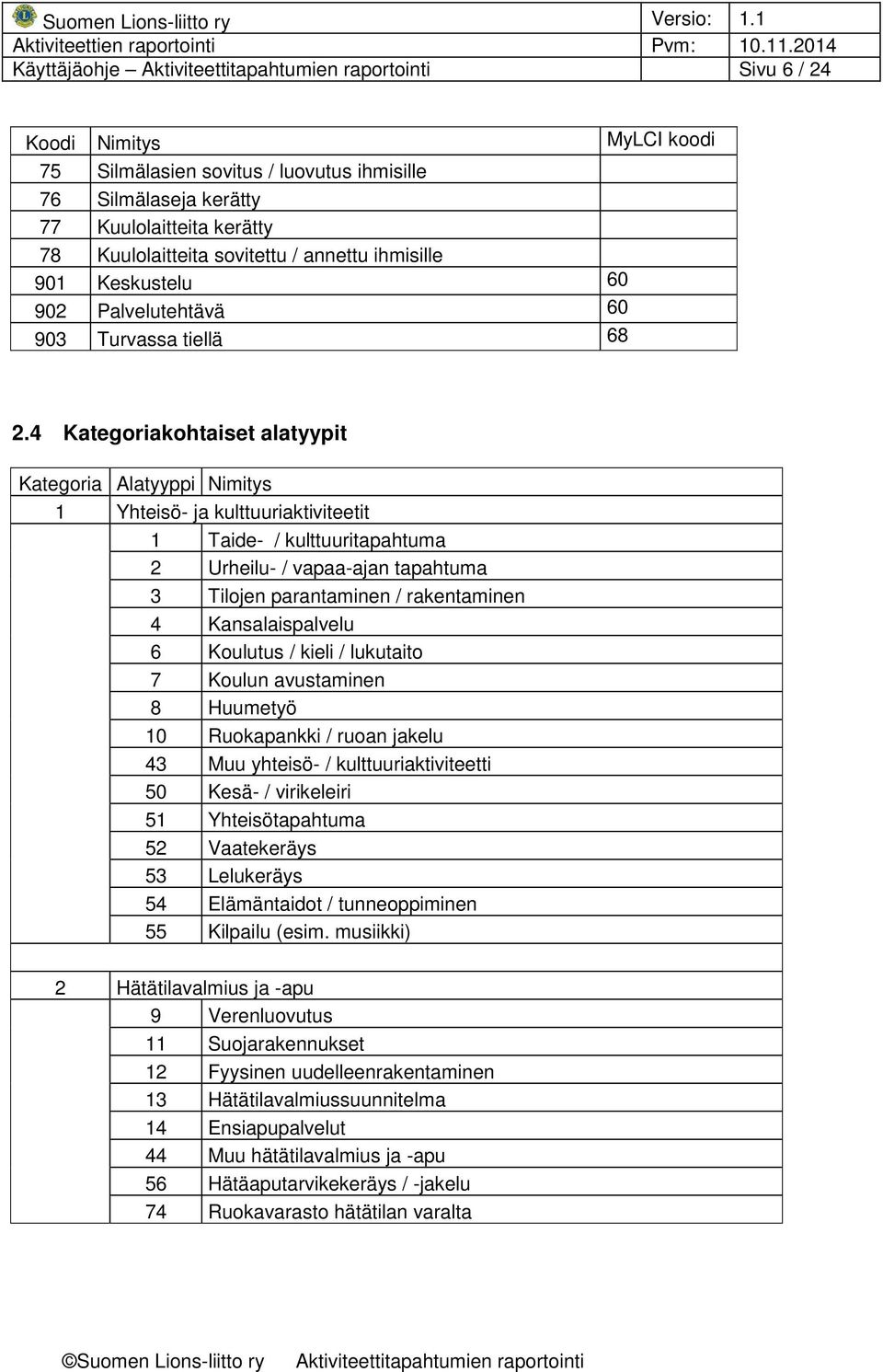 4 Kategoriakohtaiset alatyypit Kategoria Alatyyppi Nimitys 1 Yhteisö- ja kulttuuriaktiviteetit 1 Taide- / kulttuuritapahtuma 2 Urheilu- / vapaa-ajan tapahtuma 3 Tilojen parantaminen / rakentaminen 4