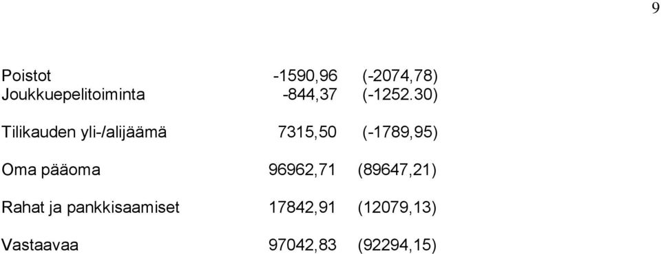 30) Tilikauden yli-/alijäämä 7315,50 (-1789,95) Oma