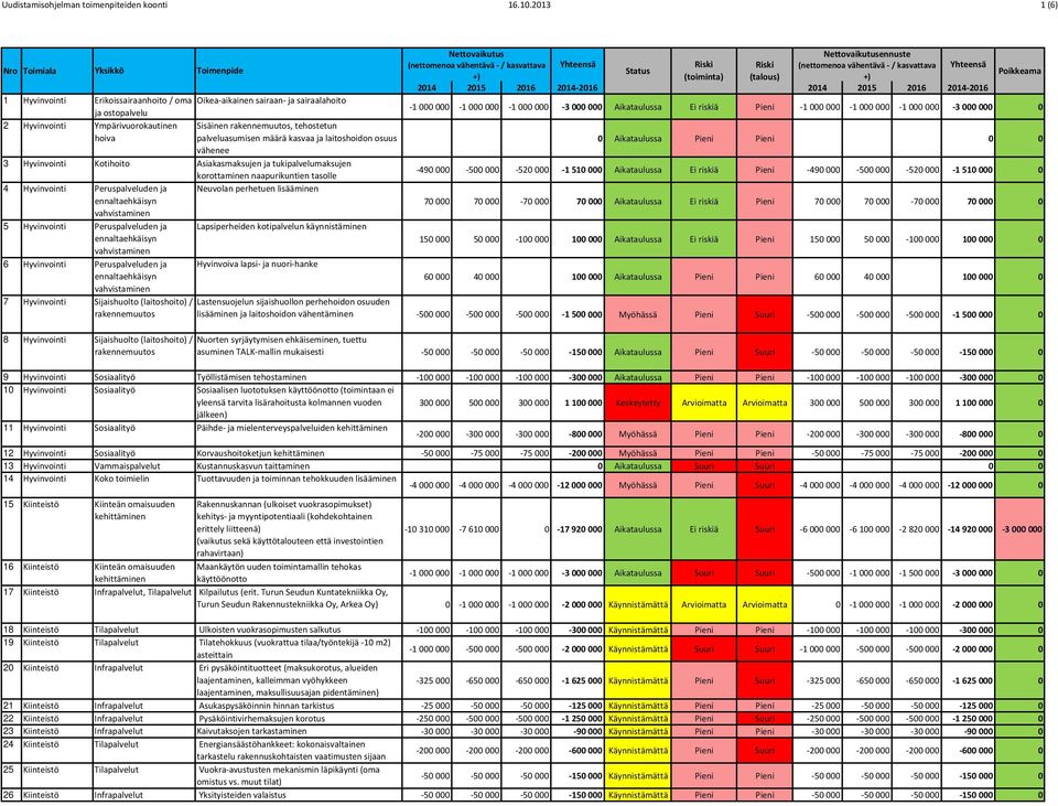 hoiva palveluasumisen määrä kasvaa ja laitoshoidon osuus vähenee 3 Hyvinvointi Kotihoito Asiakasmaksujen ja tukipalvelumaksujen korottaminen naapurikuntien tasolle 4 Hyvinvointi Peruspalveluden ja