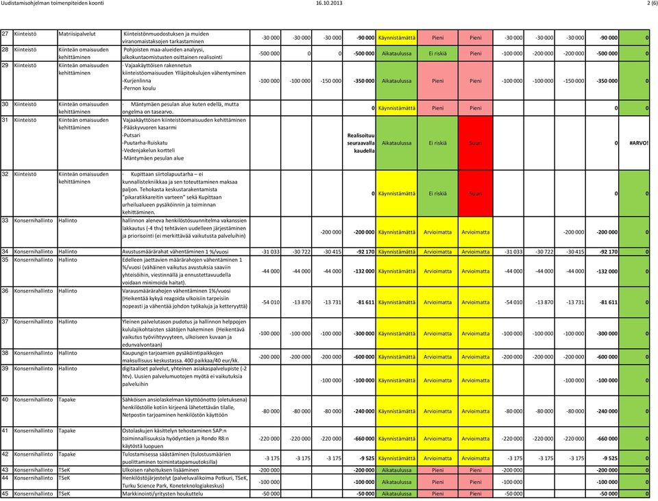 osittainen realisointi 29 Kiinteistö Kiinteän omaisuuden Vajaakäyttöisen rakennetun kiinteistöomaisuuden Ylläpitokulujen vähentyminen Kurjenlinna Pernon koulu 30 000 30 000 30 000 90 000