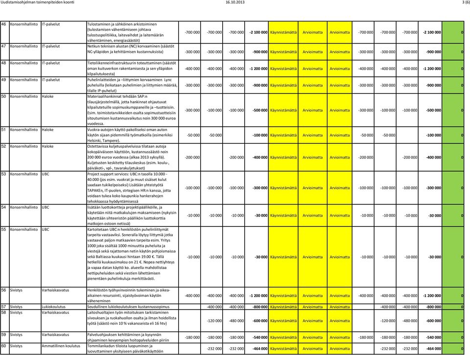 000 Käynnistämättä Arvioimatta Arvioimatta 700 000 700 000 700 000 2 100 000 0 vähentäminen, energiasäästöt) 47 Konsernihallinto IT palvelut Netkun teknisen alustan (NC) korvaaminen (säästöt NC