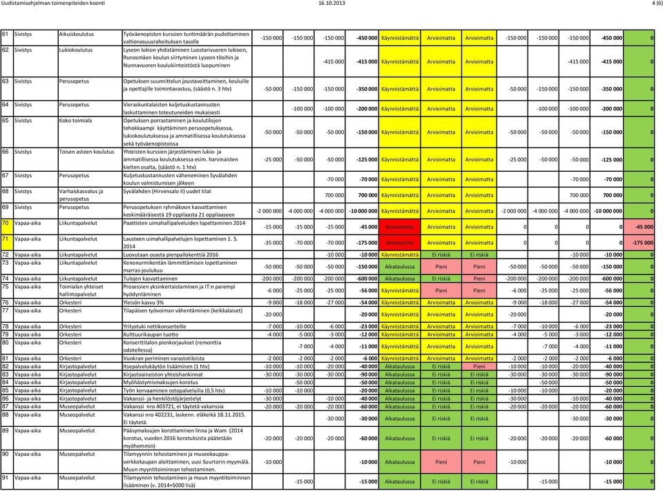 Runosmäen koulun siirtyminen Lyseon tiloihin ja Nunnavuoren koulukiinteistöstä luopuminen 150 000 150 000 150 000 450 000 Käynnistämättä Arvioimatta Arvioimatta 150 000 150 000 150 000 450 000 0 415