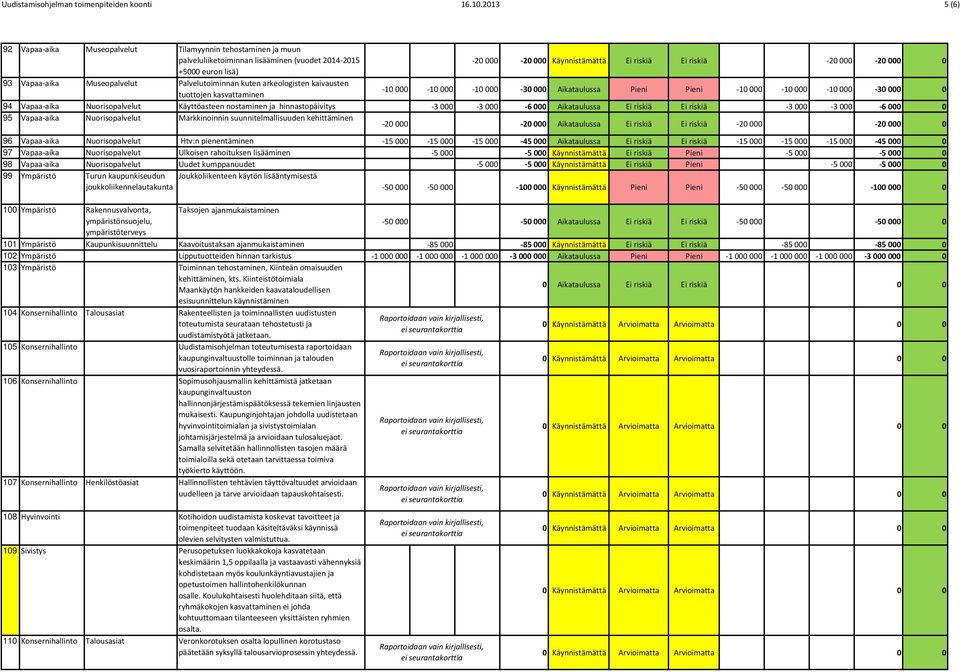 lisä) 93 Vapaa aika Museopalvelut Palvelutoiminnan kuten arkeologisten kaivausten tuottojen kasvattaminen 10 000 10 000 10 000 30 000 Aikataulussa Pieni Pieni 10 000 10 000 10 000 30 000 0 94 Vapaa