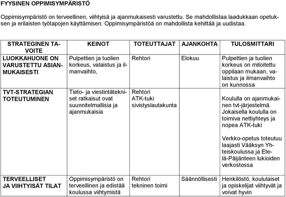 STRATEGINEN TA- VOITE LUOKKAHUONE ON VARUSTETTU ASIAN- MUKAISESTI TVT-STRATEGIAN TOTEUTUMINEN KEINOT TOTEUTTAJAT AJANKOHTA TULOSMITTARI Pulpettien ja tuolien korkeus, valaistus ja ilmanvaihto, Tieto-