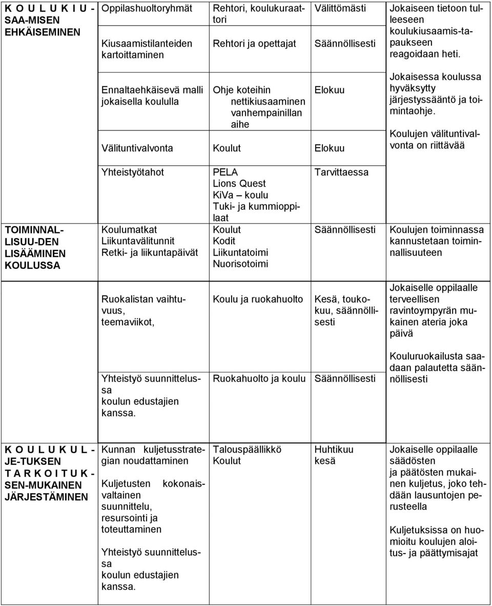 Ennaltaehkäisevä malli jokaisella koululla Ohje koteihin nettikiusaaminen vanhempainillan aihe Elokuu Välituntivalvonta Elokuu Jokaisessa koulussa hyväksytty järjestyssääntö ja toimintaohje.