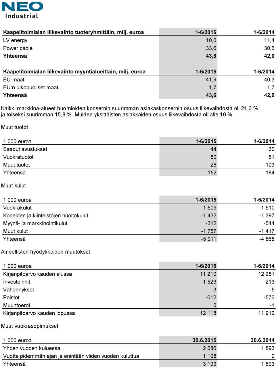 Muiden yksittäisten asiakkaiden osuus liikevaihdosta oli alle 10 %.