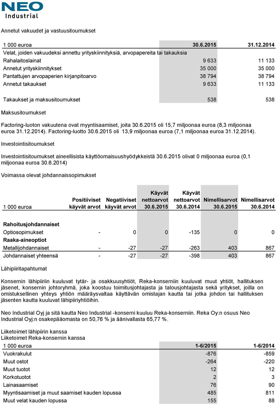 2015 olivat 0 miljoonaa euroa (0,1 miljoonaa euroa 30.6.