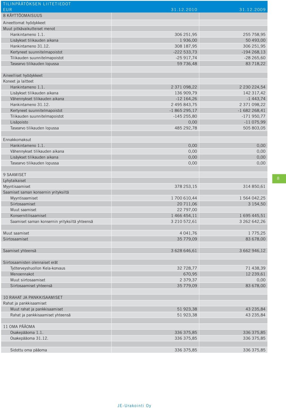 Koneet ja laitteet Hankintameno 1.1. 2 371 098,22 2 230 224,54 Lisäykset tilikauden aikana 136 909,79 142 317,42 Vähennykset tilikauden aikana -12 