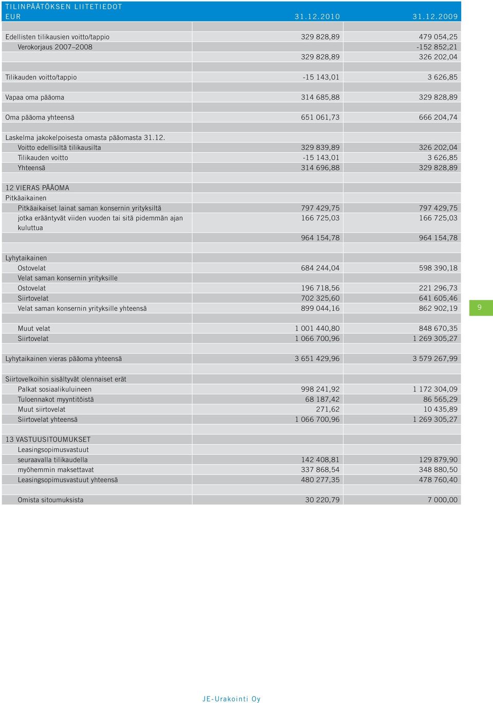 2009 Edellisten tilikausien voitto/tappio 329 828,89 479 054,25 Verokorjaus 2007 2008-152 852,21 329 828,89 326 202,04 Tilikauden voitto/tappio -15 143,01 3 626,85 Vapaa oma pääoma 314 685,88 329