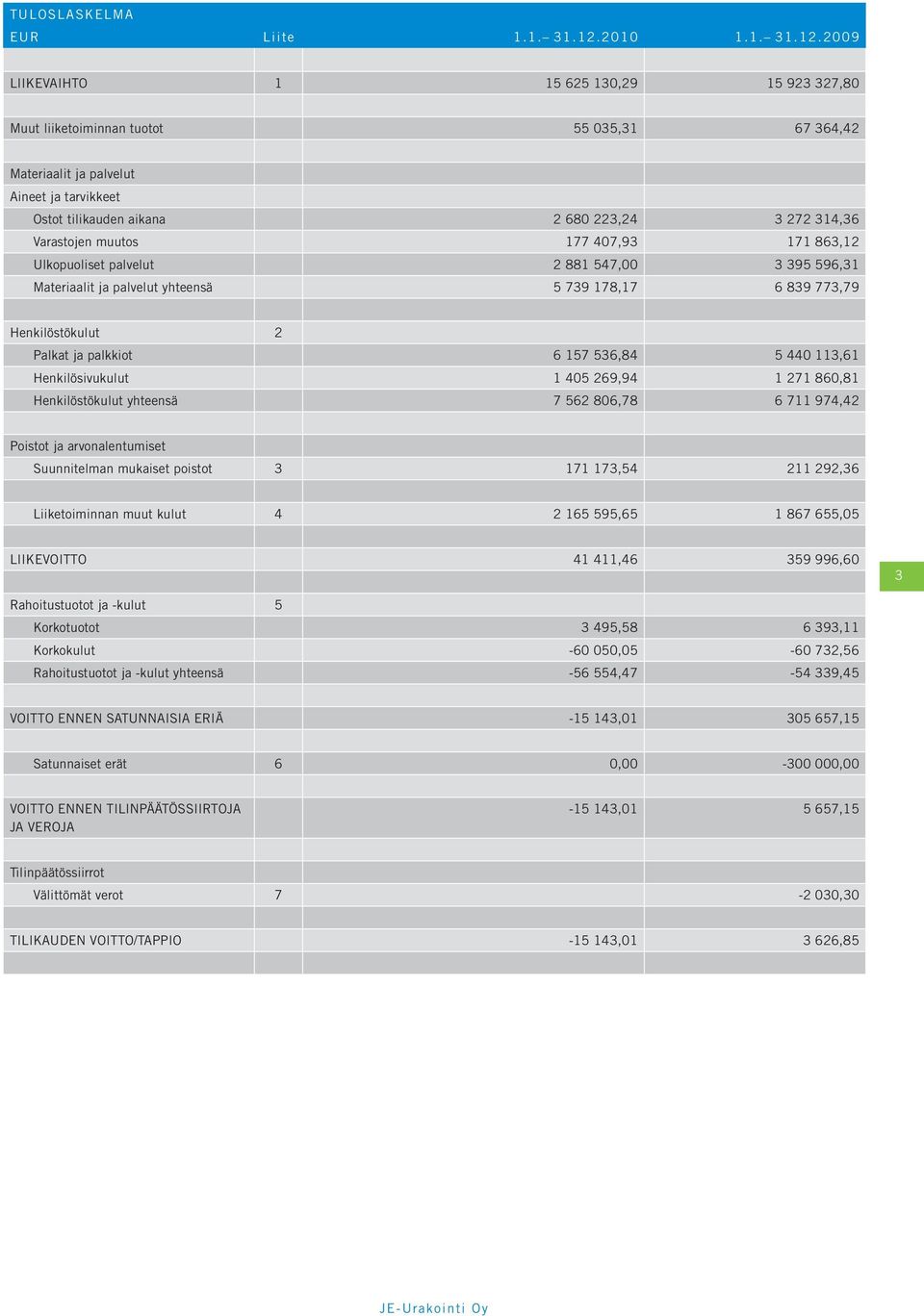 2009 LIIKEVAIHTO 1 15 625 130,29 15 923 327,80 Muut liiketoiminnan tuotot 55 035,31 67 364,42 Materiaalit ja palvelut Aineet ja tarvikkeet Ostot tilikauden aikana 2 680 223,24 3 272 314,36 Varastojen