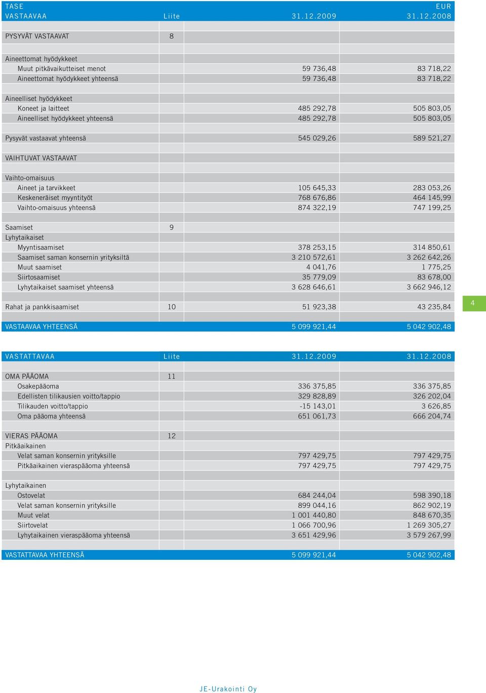 2008 PYSYVÄT VASTAAVAT 8 Aineettomat hyödykkeet Muut pitkävaikutteiset menot 59 736,48 83 718,22 Aineettomat hyödykkeet yhteensä 59 736,48 83 718,22 Aineelliset hyödykkeet Koneet ja laitteet 485