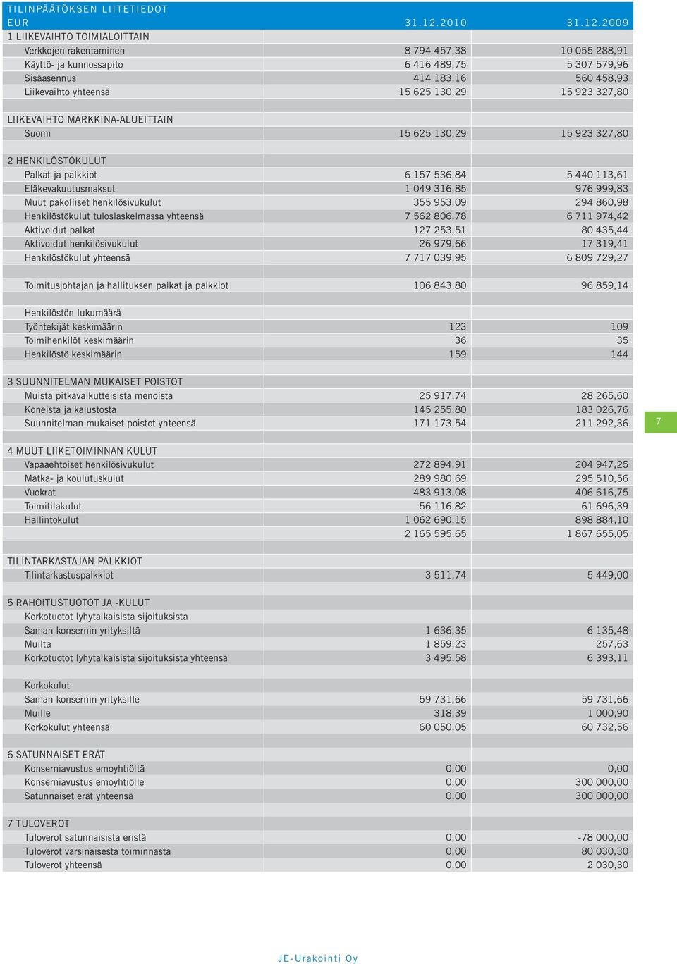 2009 1 LIIKEVAIHTO TOIMIALOITTAIN Verkkojen rakentaminen 8 794 457,38 10 055 288,91 Käyttö- ja kunnossapito 6 416 489,75 5 307 579,96 Sisäasennus 414 183,16 560 458,93 Liikevaihto yhteensä 15 625