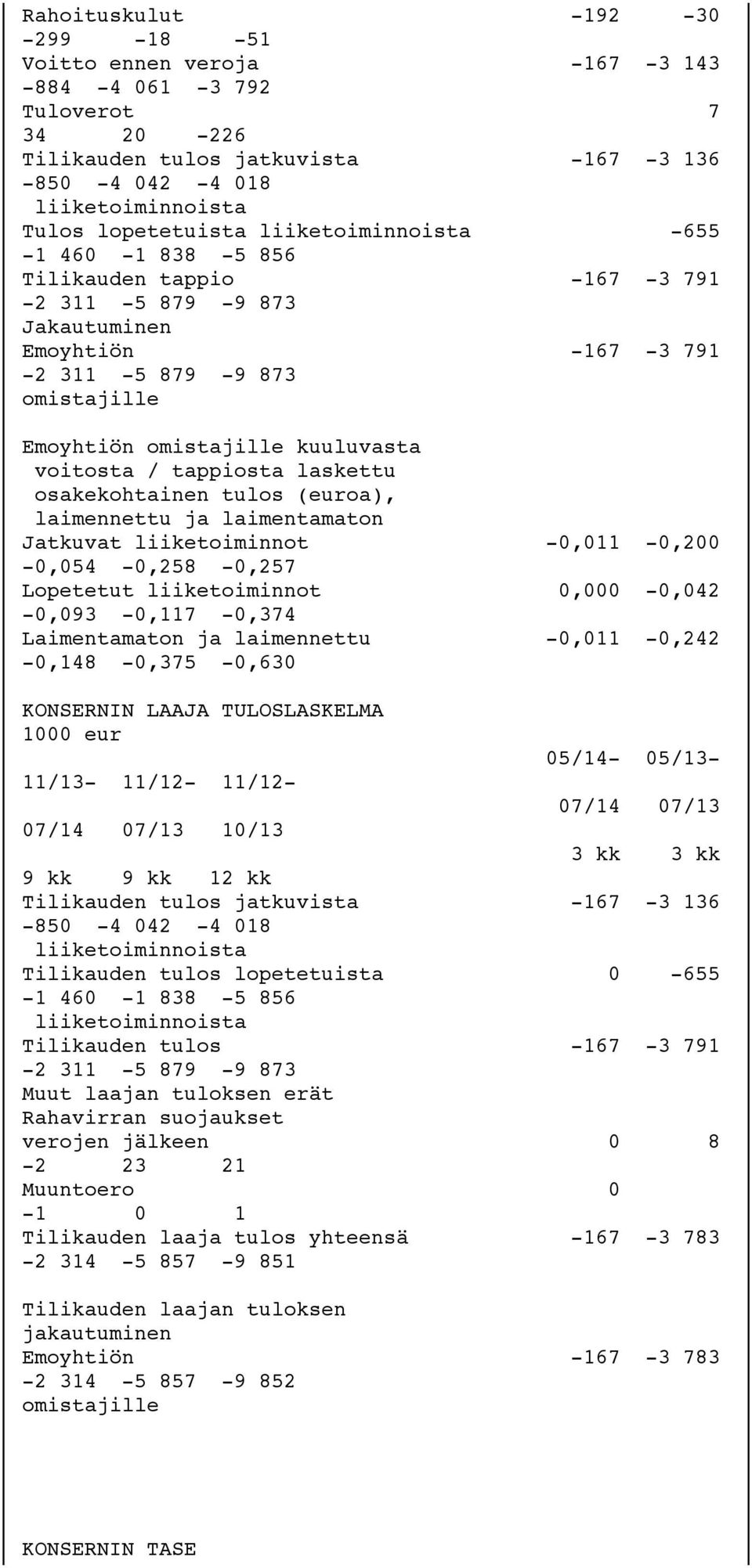 tappiosta laskettu osakekohtainen tulos (euroa), laimennettu ja laimentamaton Jatkuvat liiketoiminnot -0,011-0,200-0,054-0,258-0,257 Lopetetut liiketoiminnot 0,000-0,042-0,093-0,117-0,374