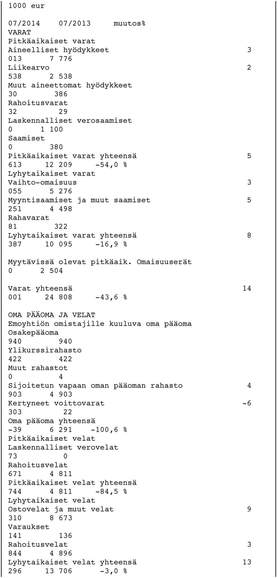 varat yhteensä 8 387 10 095-16,9 % Myytävissä olevat pitkäaik.