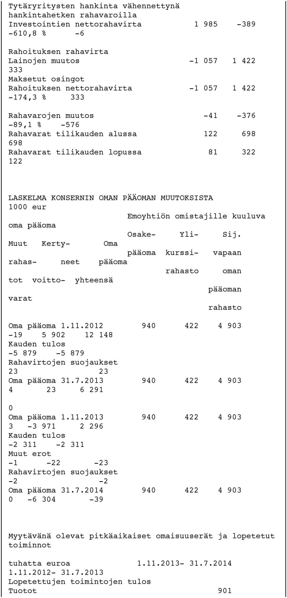 MUUTOKSISTA 1000 eur Emoyhtiön omistajille kuuluva oma pääoma Osake- Yli- Sij.