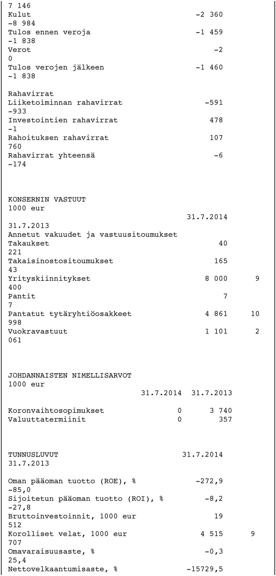 760 Rahavirrat yhteensä -6-174 KONSERNIN VASTUUT 1000 eur 31.7.2014 31.7.2013 Annetut vakuudet ja vastuusitoumukset Takaukset 40 221 Takaisinostositoumukset 165 43 Yrityskiinnitykset 8 000 9 400