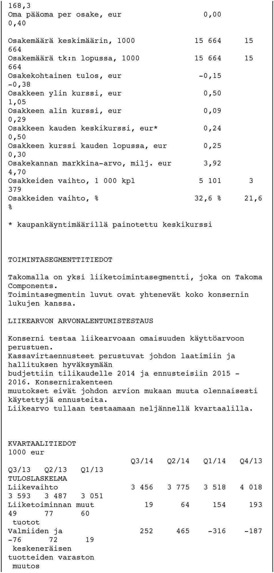 eur 3,92 4,70 Osakkeiden vaihto, 1 000 kpl 5 101 3 379 Osakkeiden vaihto, % 32,6 % 21,6 % * kaupankäyntimäärillä painotettu keskikurssi TOIMINTASEGMENTTITIEDOT Takomalla on yksi