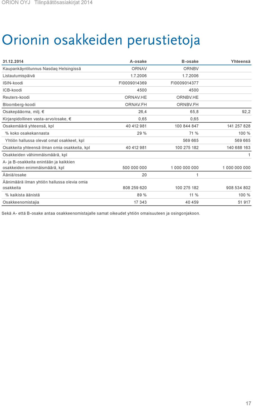 26,4 65,8 92,2 Kirjanpidollinen vasta-arvo/osake, 0,65 0,65 Osakemäärä yhteensä, kpl 40 412 981 100 844 847 141 257 828 % koko osakekannasta 29 % 71 % 100 % Yhtiön hallussa olevat omat osakkeet, kpl