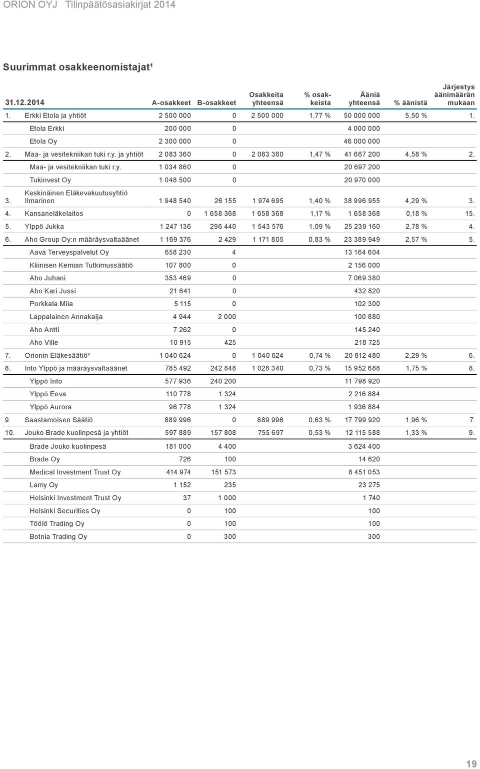 3. Maa- ja vesitekniikan tuki r.y. 1 034 860 0 20 697 200 Tukinvest Oy 1 048 500 0 20 970 000 Keskinäinen Eläkevakuutusyhtiö Ilmarinen 1 948 540 26 155 1 974 695 1,40 % 38 996 955 4,