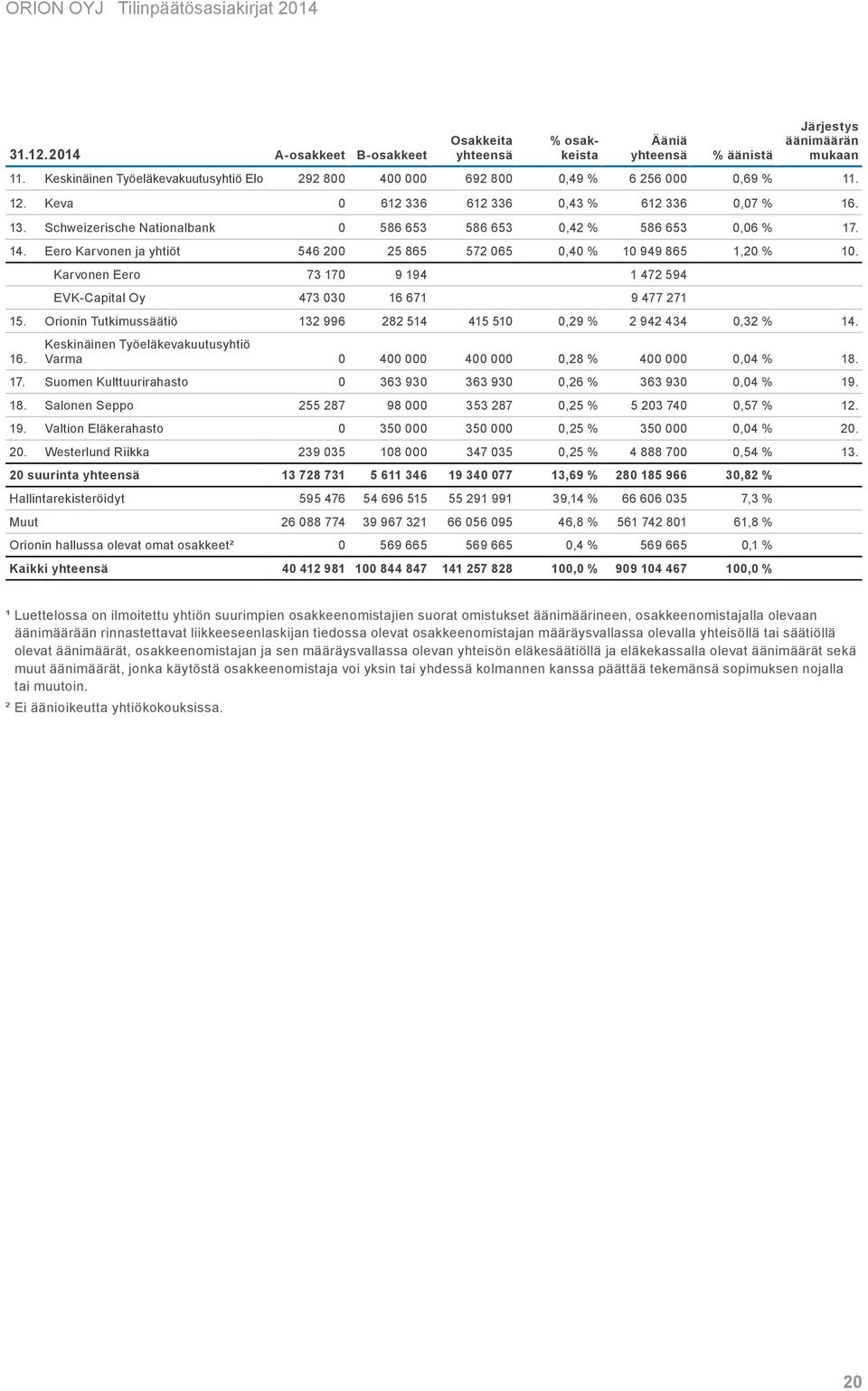 Schweizerische Nationalbank 0 586 653 586 653 0,42 % 586 653 0,06 % 17. 14. Eero Karvonen ja yhtiöt 546 200 25 865 572 065 0,40 % 10 949 865 1,20 % 10.