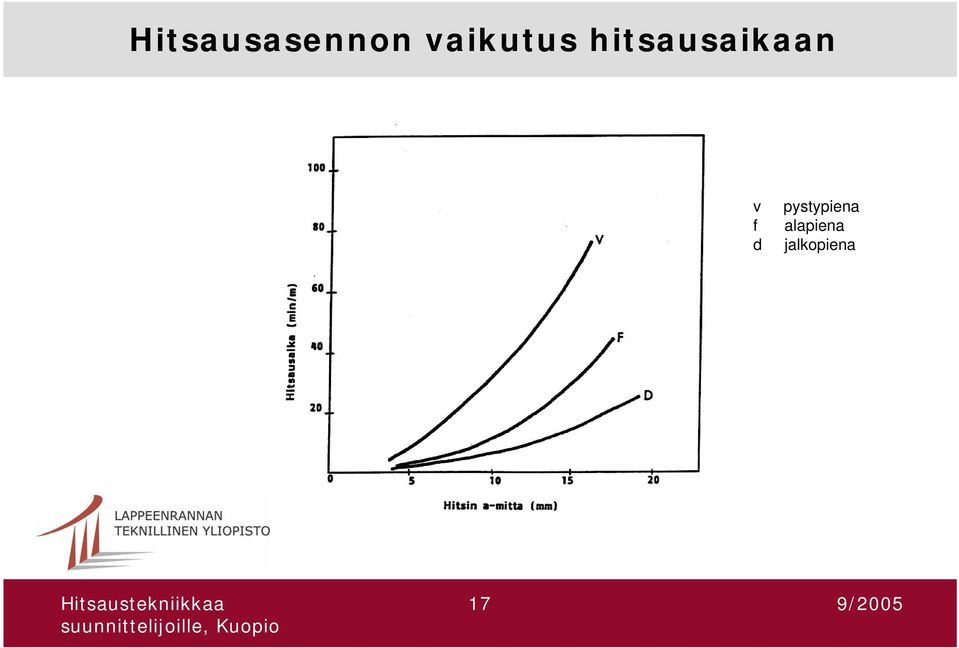 hitsausaikaan v