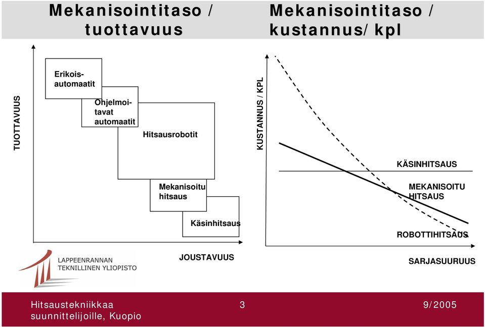 Hitsausrobotit KUSTANNUS / KPL KÄSINHITSAUS Mekanisoitu hitsaus