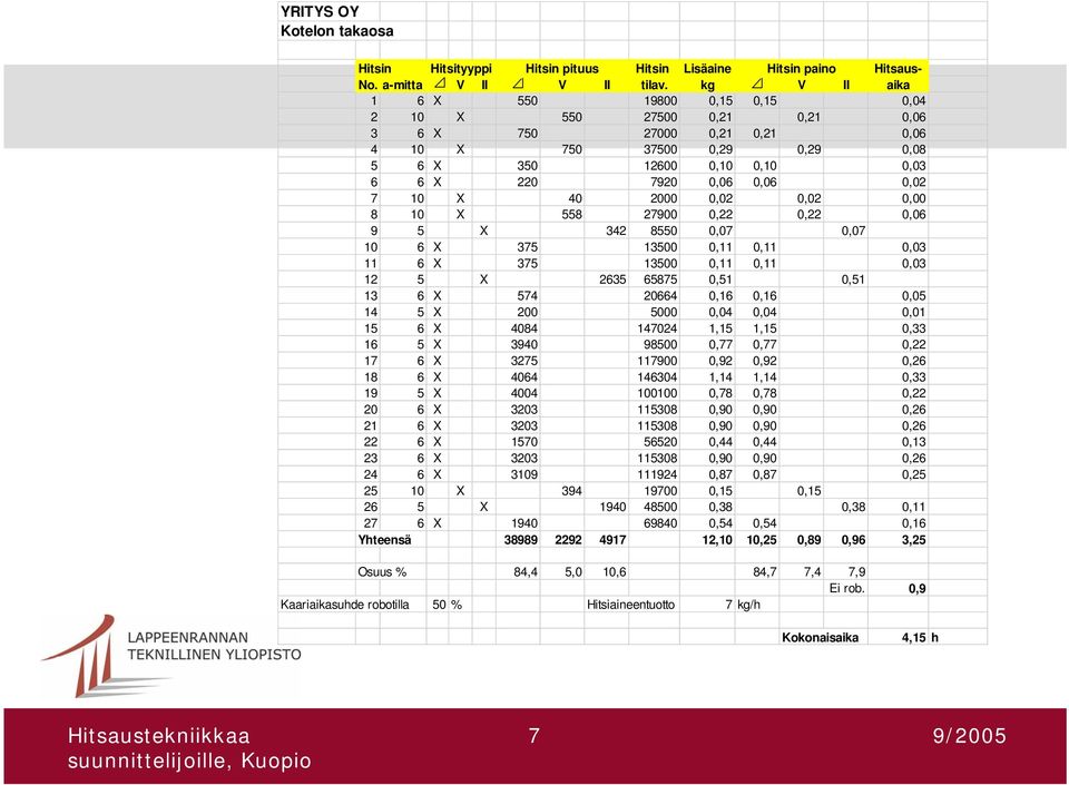 7 10 X 40 2000 0,02 0,02 0,00 8 10 X 558 27900 0,22 0,22 0,06 9 5 X 342 8550 0,07 0,07 10 6 X 375 13500 0,11 0,11 0,03 11 6 X 375 13500 0,11 0,11 0,03 12 5 X 2635 65875 0,51 0,51 13 6 X 574 20664