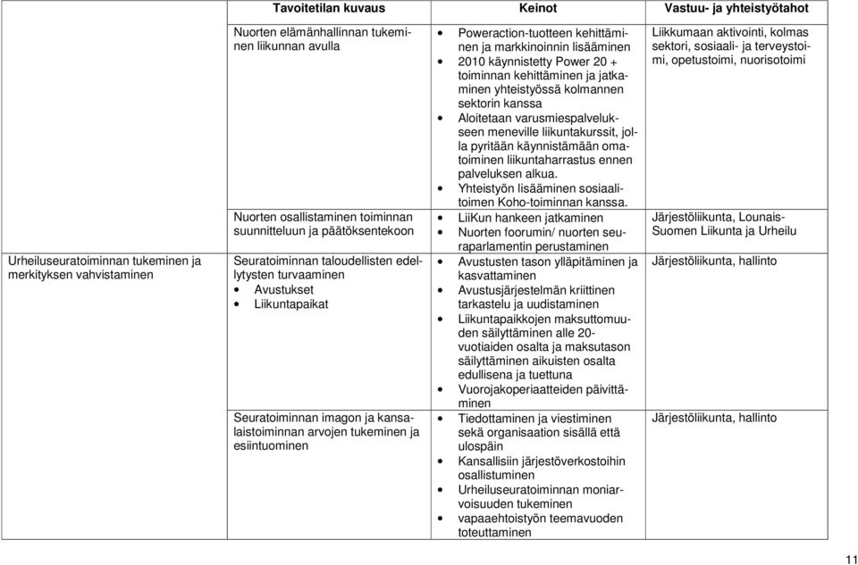 Poweraction-tuotteen kehittäminen ja markkinoinnin lisääminen 2010 käynnistetty Power 20 + toiminnan kehittäminen ja jatkaminen yhteistyössä kolmannen sektorin kanssa Aloitetaan varusmiespalvelukseen