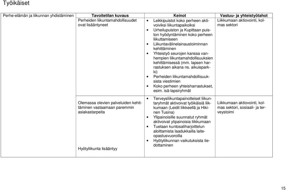 kanssa vanhempien liikuntamahdollisuuksien kehittämisessä (mm. lapsen harrastuksen aikana ns. aikuisparkki) Perheiden liikuntamahdollisuuksista viestimien Koko perheen yhteisharrastukset, esim.