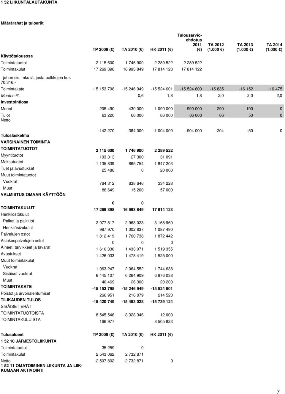 316,- Toimintakate -15 153 798-15 246 949-15 524 601-15 524 600-15 835-16 152-16 475 Muutos-% 0,6 1,8 1,8 2,0 2,0 2,0 Investointiosa Menot 205 490 430 000 1 090 000 990 000 290 100 0 Tulot 63 220 66