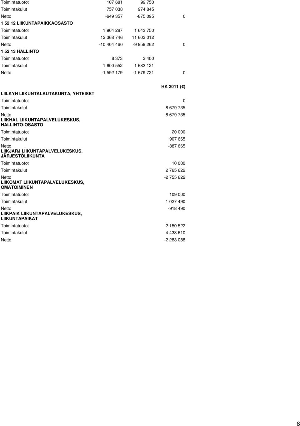 Toimintakulut 8 679 735 Netto -8 679 735 LIIKHAL LIIKUNTAPALVELUKESKUS, HALLINTO-OSASTO Toimintatuotot 20 000 Toimintakulut 907 665 Netto -887 665 LIIKJARJ LIIKUNTAPALVELUKESKUS, JÄRJESTÖLIIKUNTA