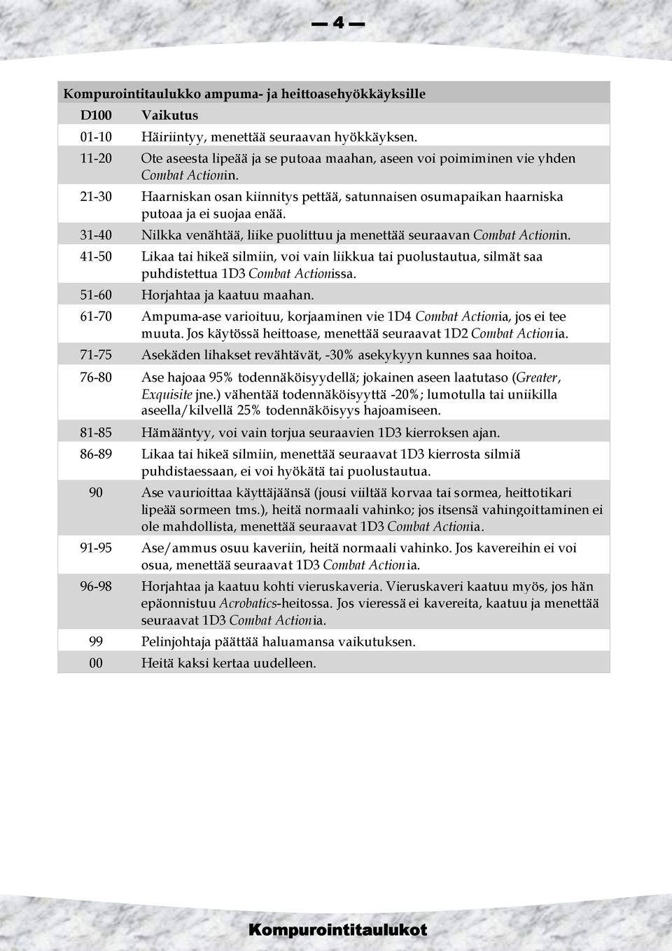 41-50 Likaa tai hikeä silmiin, voi vain liikkua tai puolustautua, silmät saa 51-60 Horjahtaa ja kaatuu maahan. 61-70 Ampuma-ase varioituu, korjaaminen vie 1D4 Combat Actionia, jos ei tee muuta.