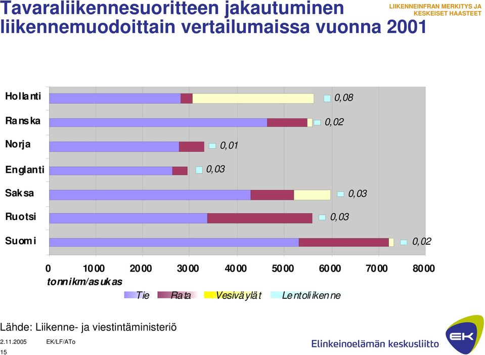 0,03 0,01 Saksa Ruotsi 0,03 0,03 Suomi 0,02 0 1000 2000 3000 4000 5000 6000 7000 8000