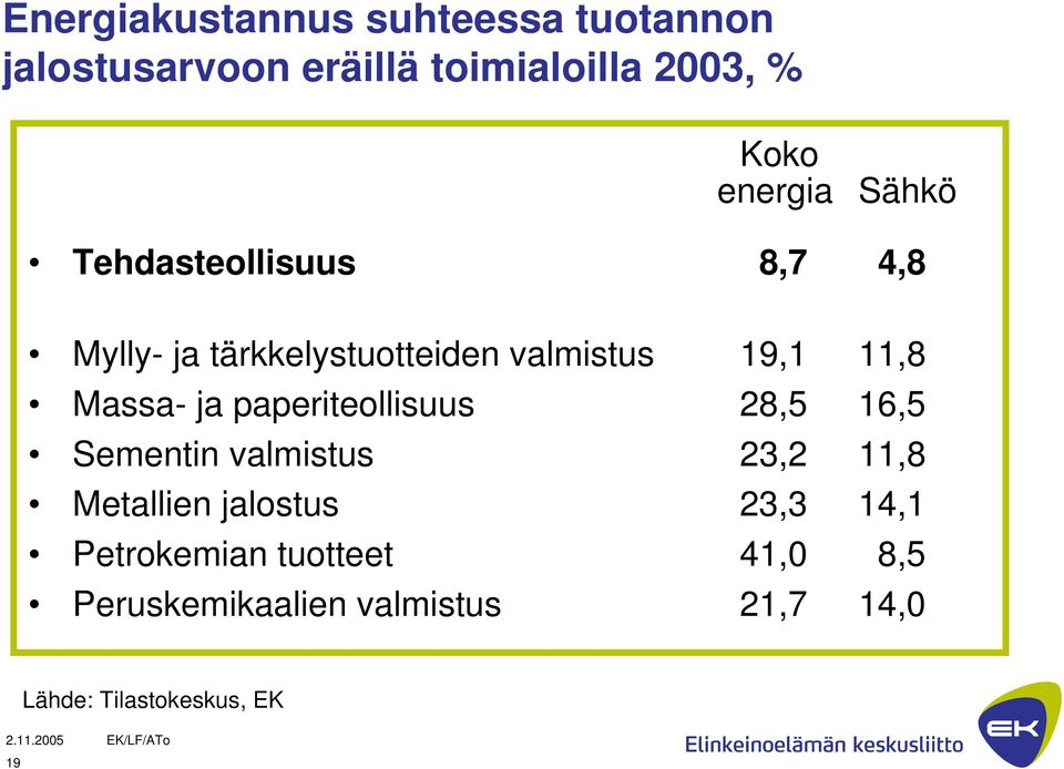 Massa- ja paperiteollisuus 28,5 16,5 Sementin valmistus 23,2 11,8 Metallien jalostus 23,3