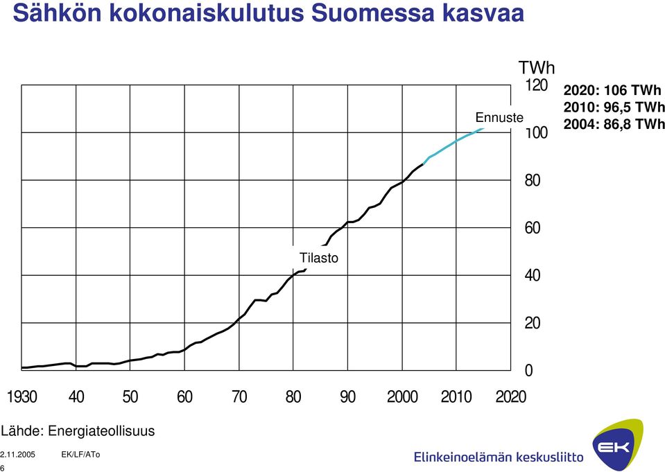 86,8 TWh 80 60 Tilasto 40 20 0 1930 40 50 60 70